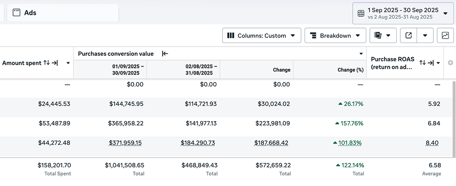+122% Revenue Growth in 30 days
